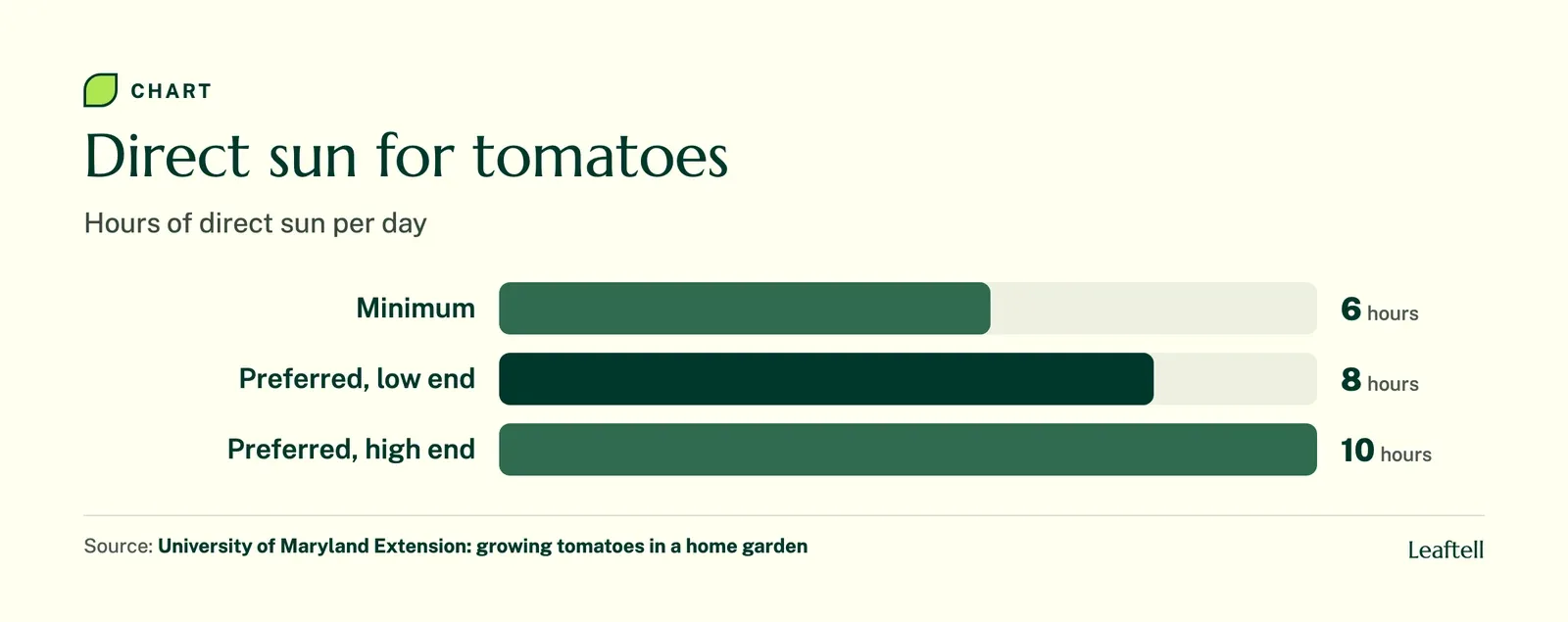 Bar chart showing a minimum of 6 hours of direct sun for tomatoes and a preferred 8 to 10 hours