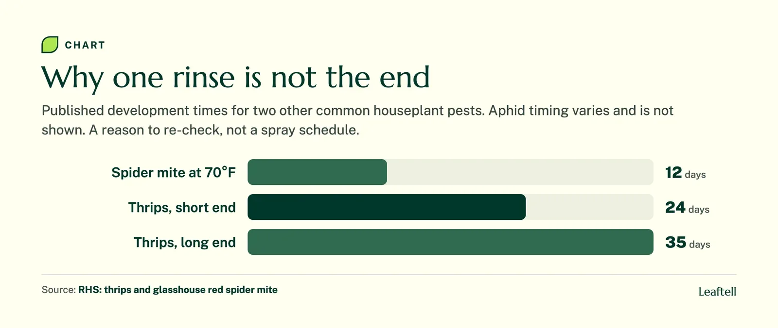 Bar chart: Why one rinse is not the end. Shows Spider mite at 70°F, Thrips, short end, Thrips, long end.