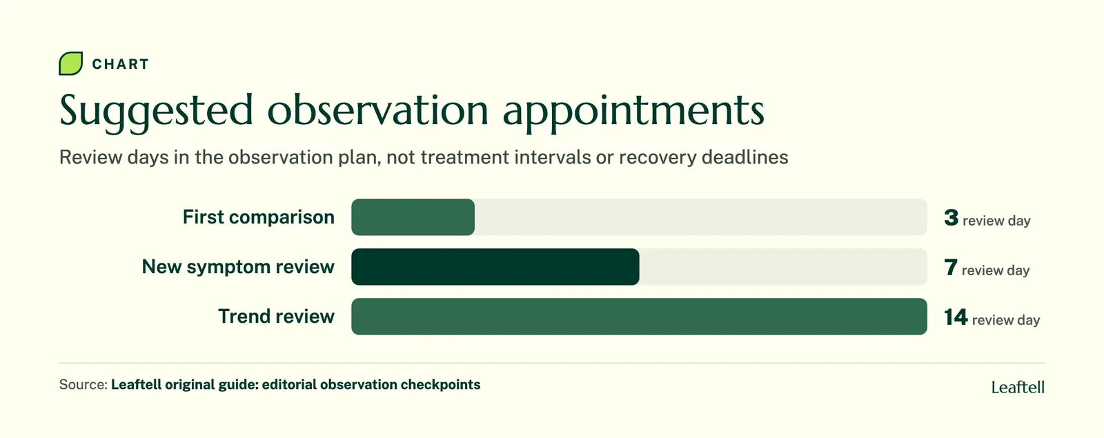 Bars marking observation appointments at day three, day seven, and day fourteen
