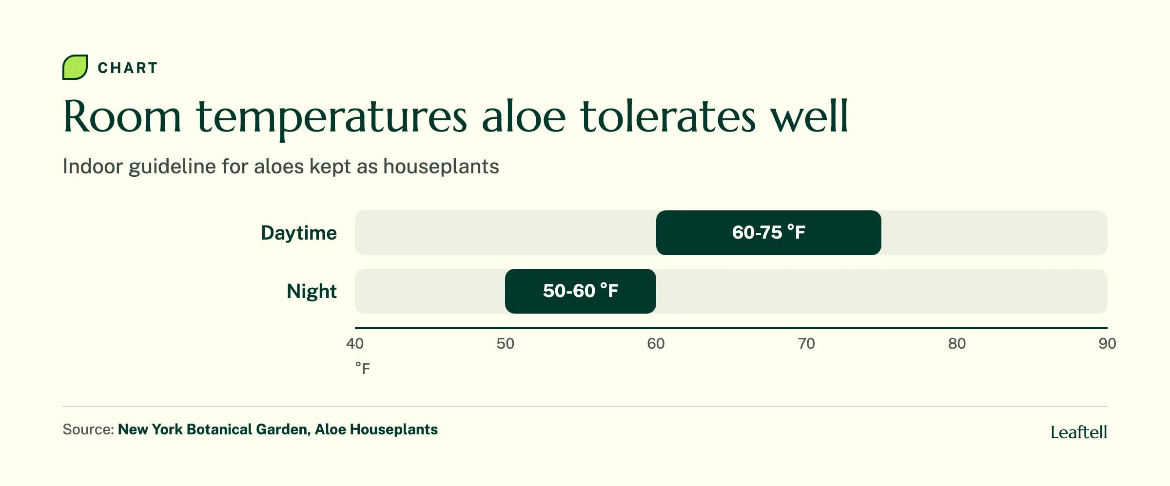 Chart of aloe temperature ranges: daytime 60 to 75 degrees F and night 50 to 60 degrees F
