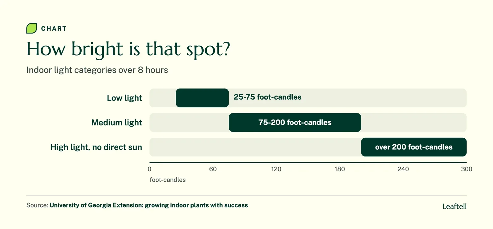 Chart of UGA indoor light categories: low 25 to 75 foot-candles, medium 75 to 200, high over 200 without direct sun