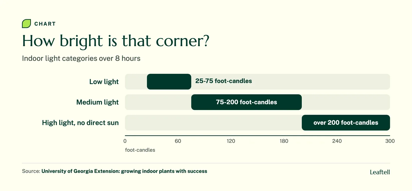 Chart of UGA indoor light categories: low 25 to 75 foot-candles, medium 75 to 200, high over 200 without direct sun