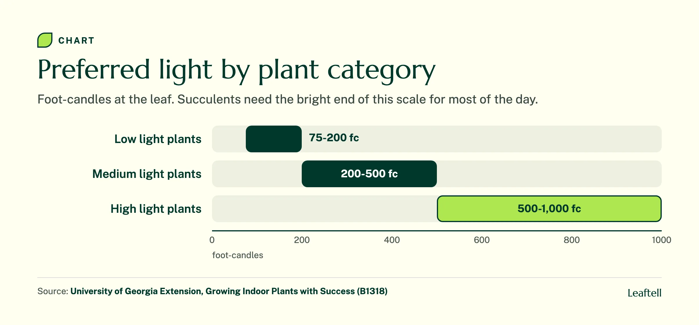 Chart of UGA preferred light: low light plants 75 to 200, medium 200 to 500, high light plants 500 to 1,000 foot candles