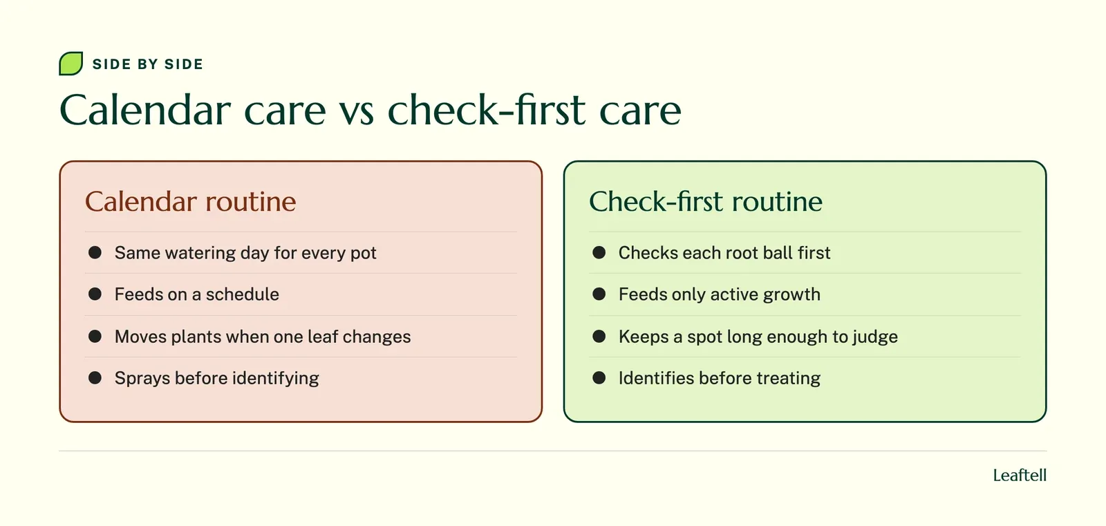 Comparison, Calendar care vs check-first care: Calendar routine versus Check-first routine