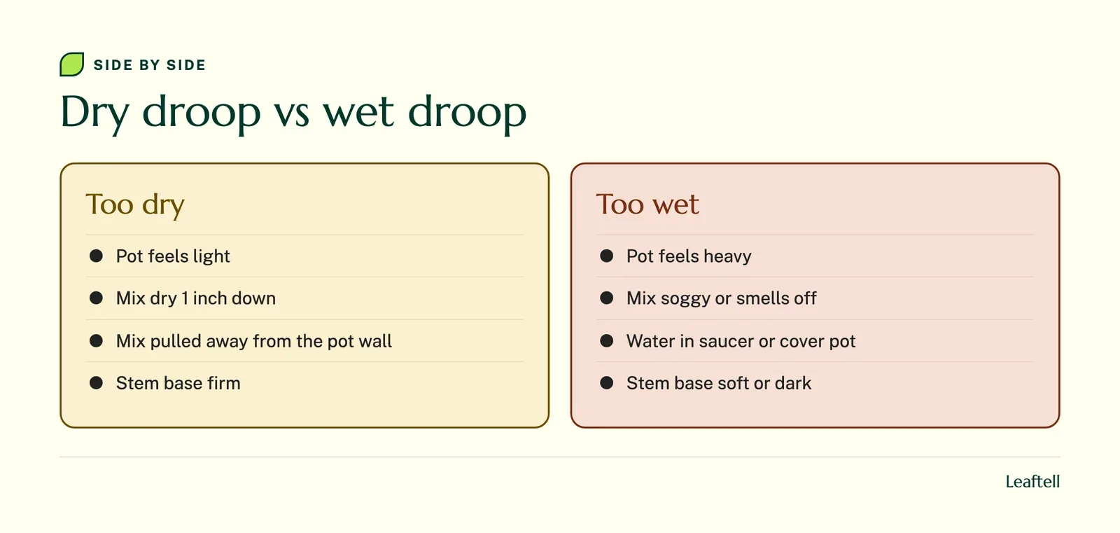 Comparison, Dry droop vs wet droop: Too dry versus Too wet