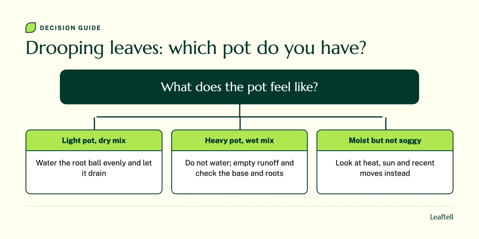 Decision chart, Drooping leaves: which pot do you have? Light pot, dry mix: water evenly. Heavy pot, wet mix: do not water, empty runoff. Moist but not soggy: check heat, sun, moves