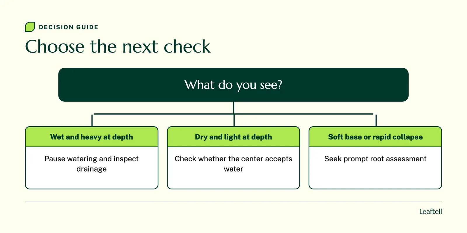Decision chart matching visible clues to the next inspection