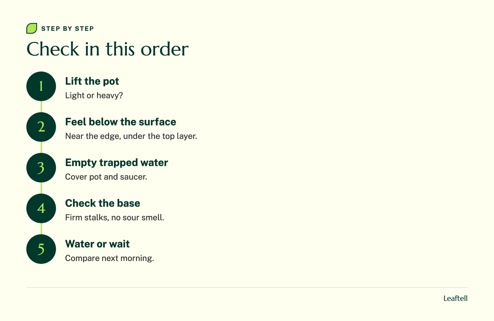 Flow chart of checks for a drooping peace lily from lifting the pot to waiting after watering