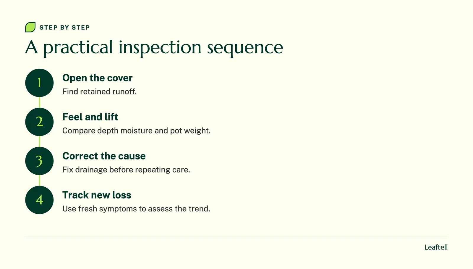 Flow chart showing the order of inspection and care checks