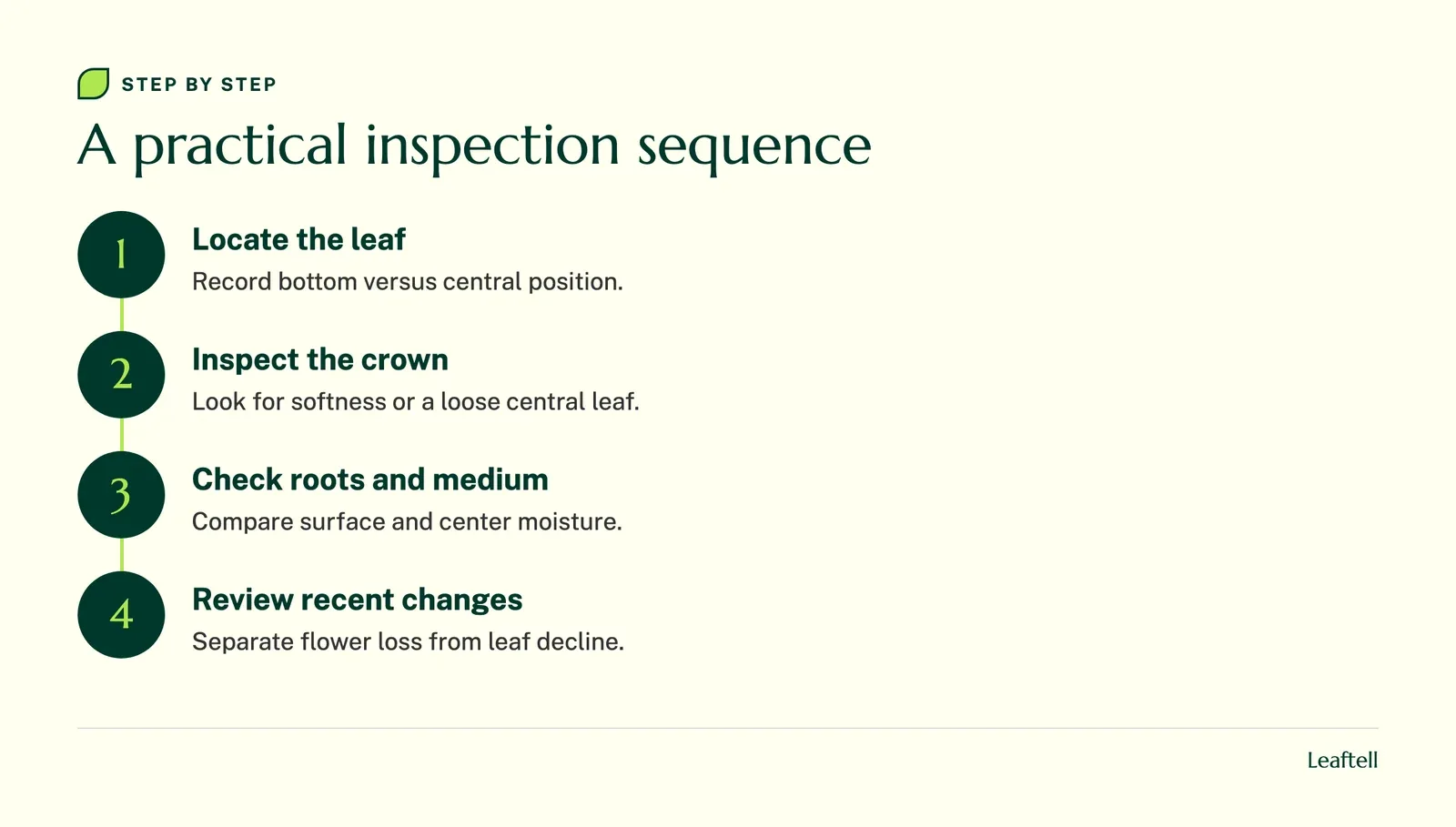Flow chart showing the order of inspection and care checks