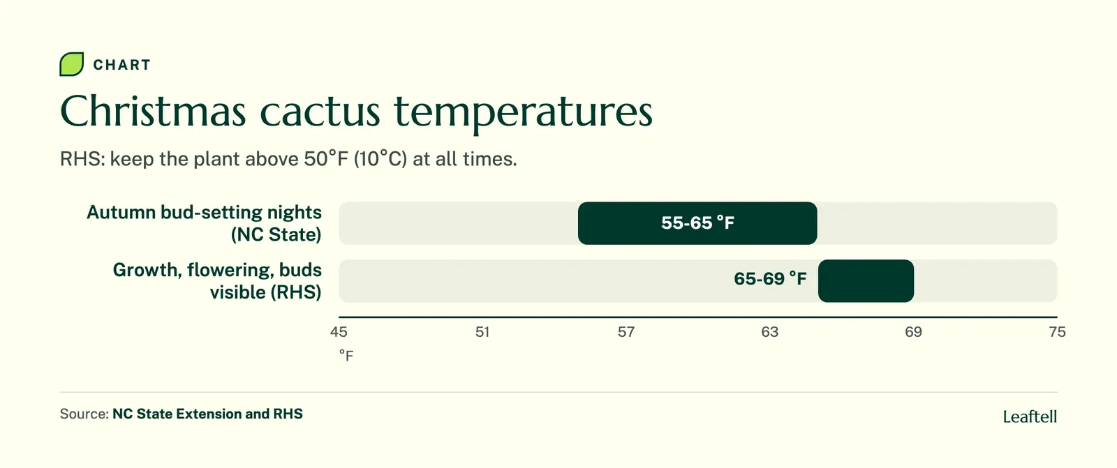 Range chart: Christmas cactus temperatures. Shows Autumn bud-setting nights (NC State), Growth, flowering, buds visible (RHS).