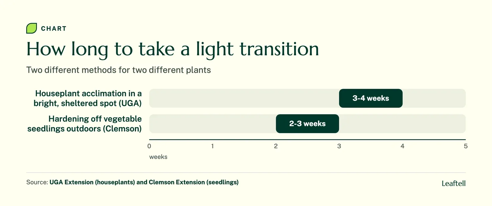 Range chart: How long to take a light transition. Shows Houseplant acclimation in a bright, sheltered spot (UGA), Hardening off vegetable seedlings outdoors (Clemson).
