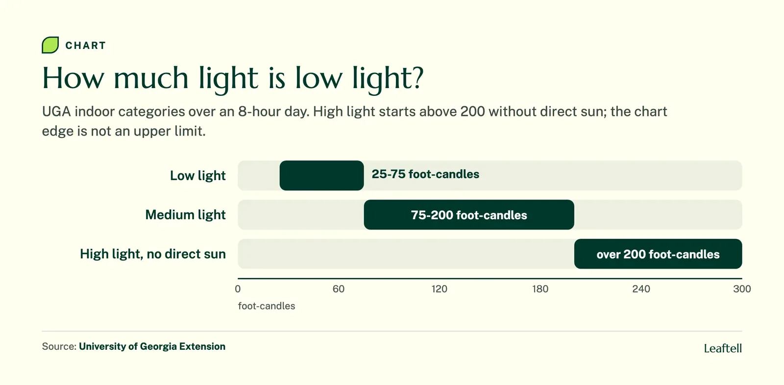 Range chart: How much light is low light?. Shows Low light, Medium light, High light, no direct sun.