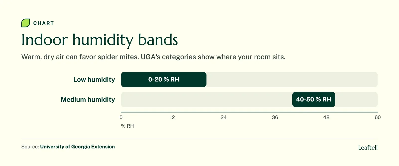 Range chart: Indoor humidity bands. Shows Low humidity, Medium humidity.