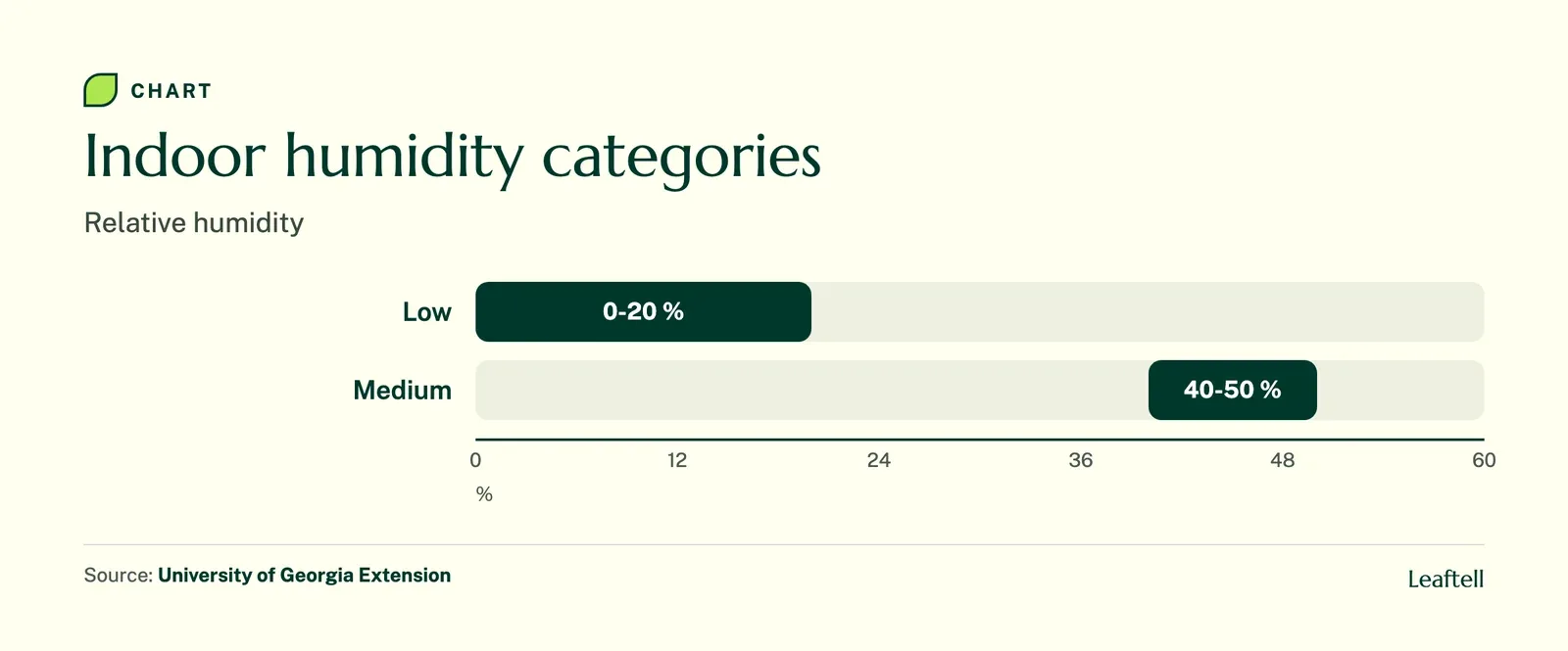 Range chart: Indoor humidity categories. Shows Low, Medium.