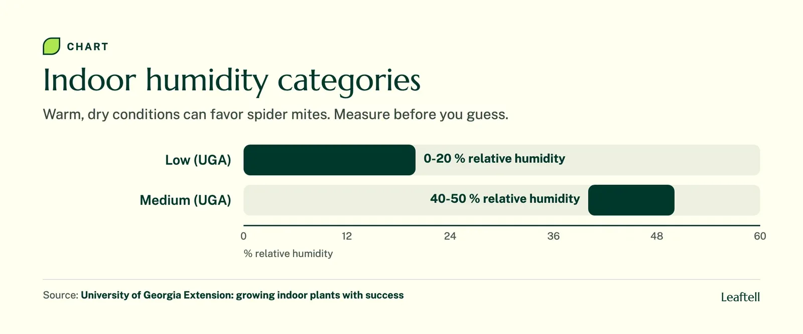 Range chart: Indoor humidity categories. Shows Low (UGA), Medium (UGA).