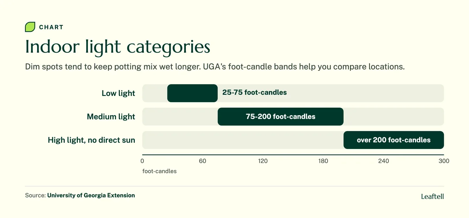 Range chart: Indoor light categories. Shows Low light, Medium light, High light, no direct sun.