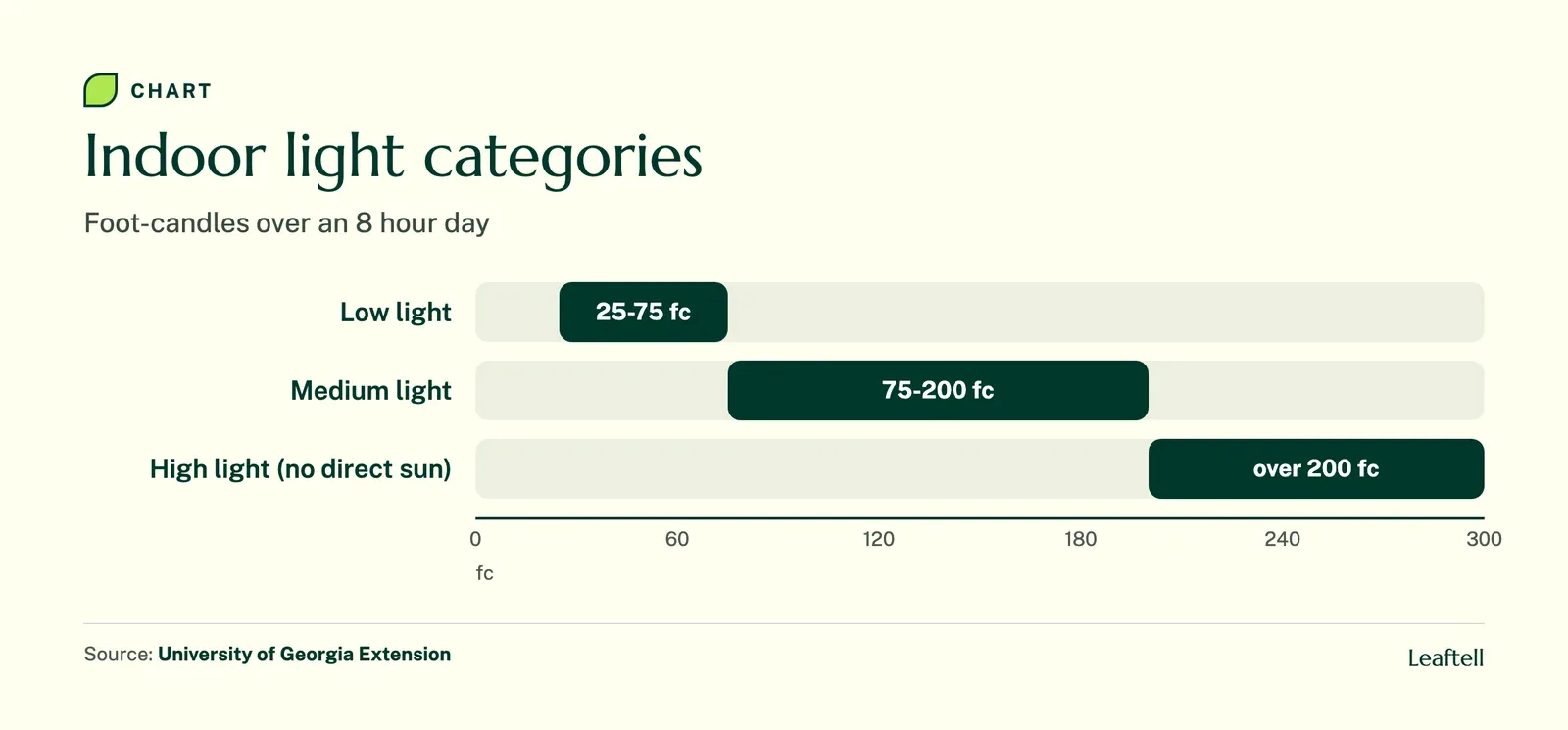 Range chart: Indoor light categories. Shows Low light, Medium light, High light (no direct sun).