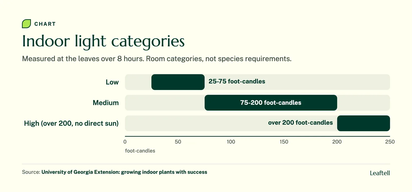 Range chart: Indoor light categories. Shows Low, Medium, High (over 200, no direct sun).