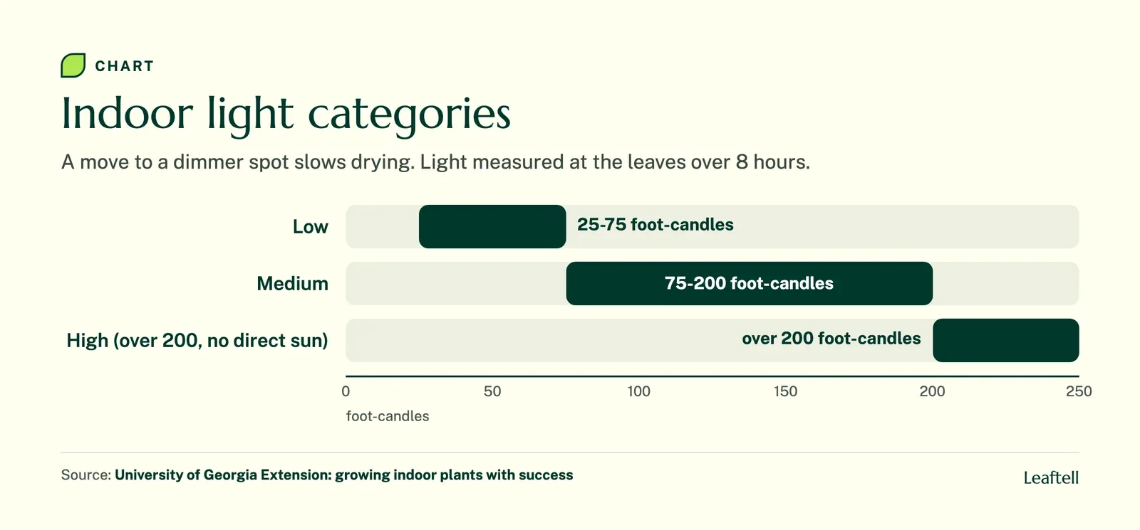 Range chart: Indoor light categories. Shows Low, Medium, High (over 200, no direct sun).