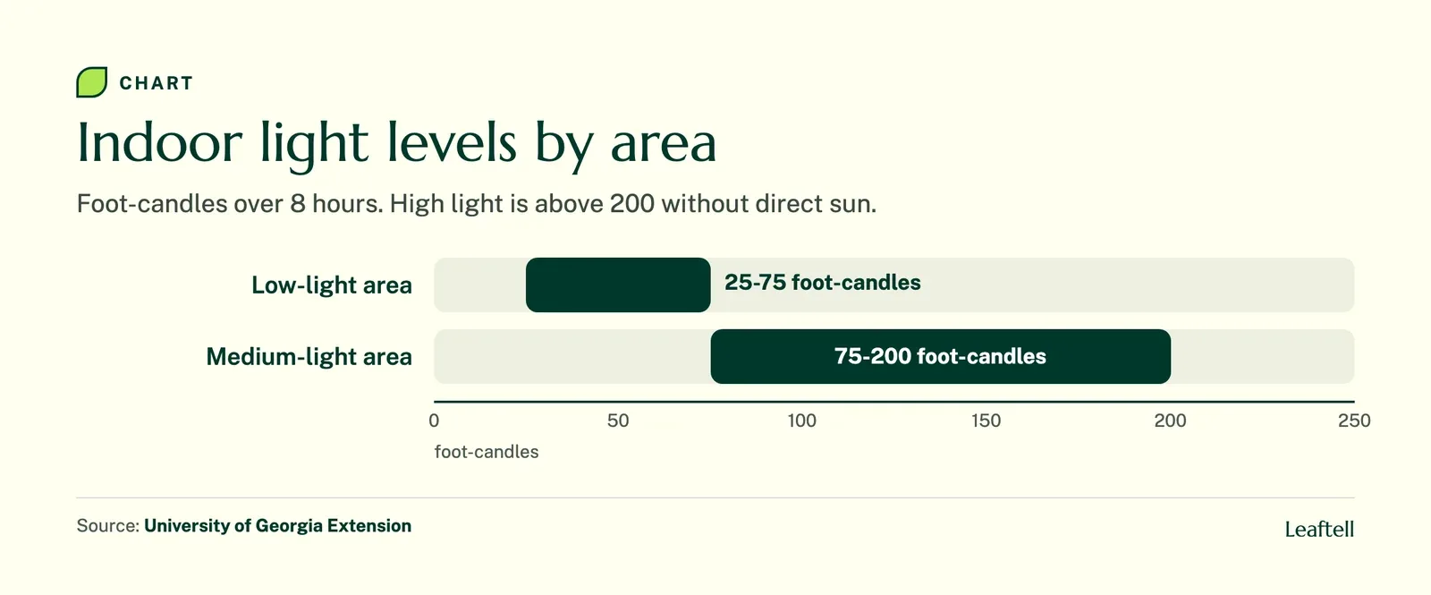 Range chart, Indoor light levels by area: Low-light area 25-75 foot-candles; Medium-light area 75-200 foot-candles