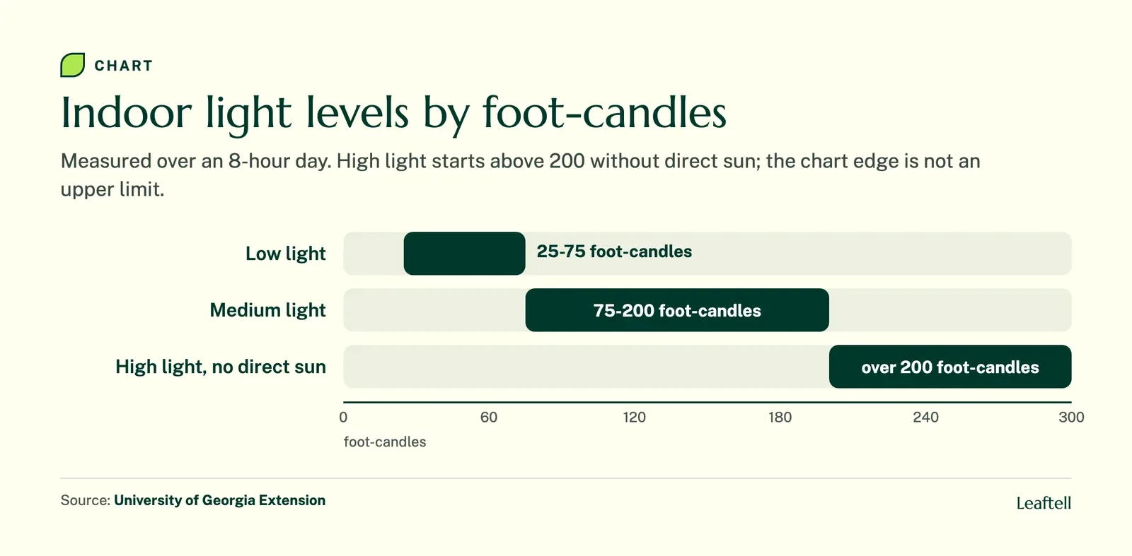 Range chart: Indoor light levels by foot-candles. Shows Low light, Medium light, High light, no direct sun.