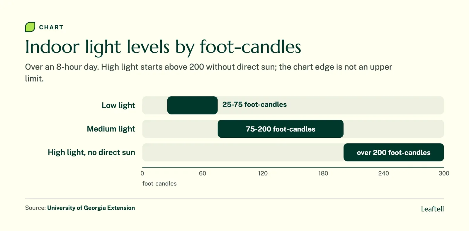 Range chart: Indoor light levels by foot-candles. Shows Low light, Medium light, High light, no direct sun.