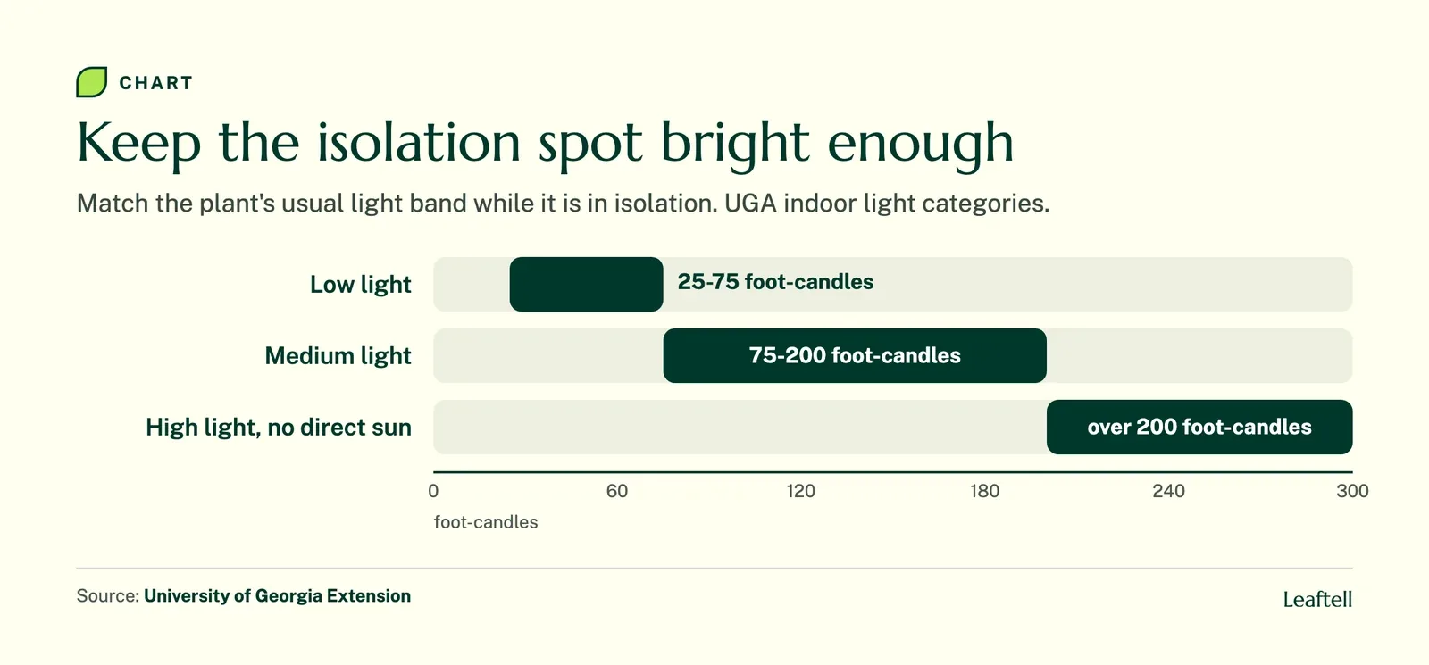 Range chart: Keep the isolation spot bright enough. Shows Low light, Medium light, High light, no direct sun.