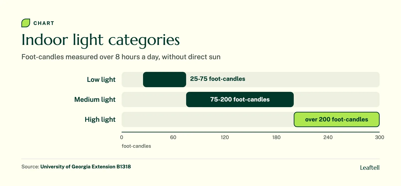Range chart of UGA indoor light categories: low 25 to 75, medium 75 to 200, high over 200 foot-candles