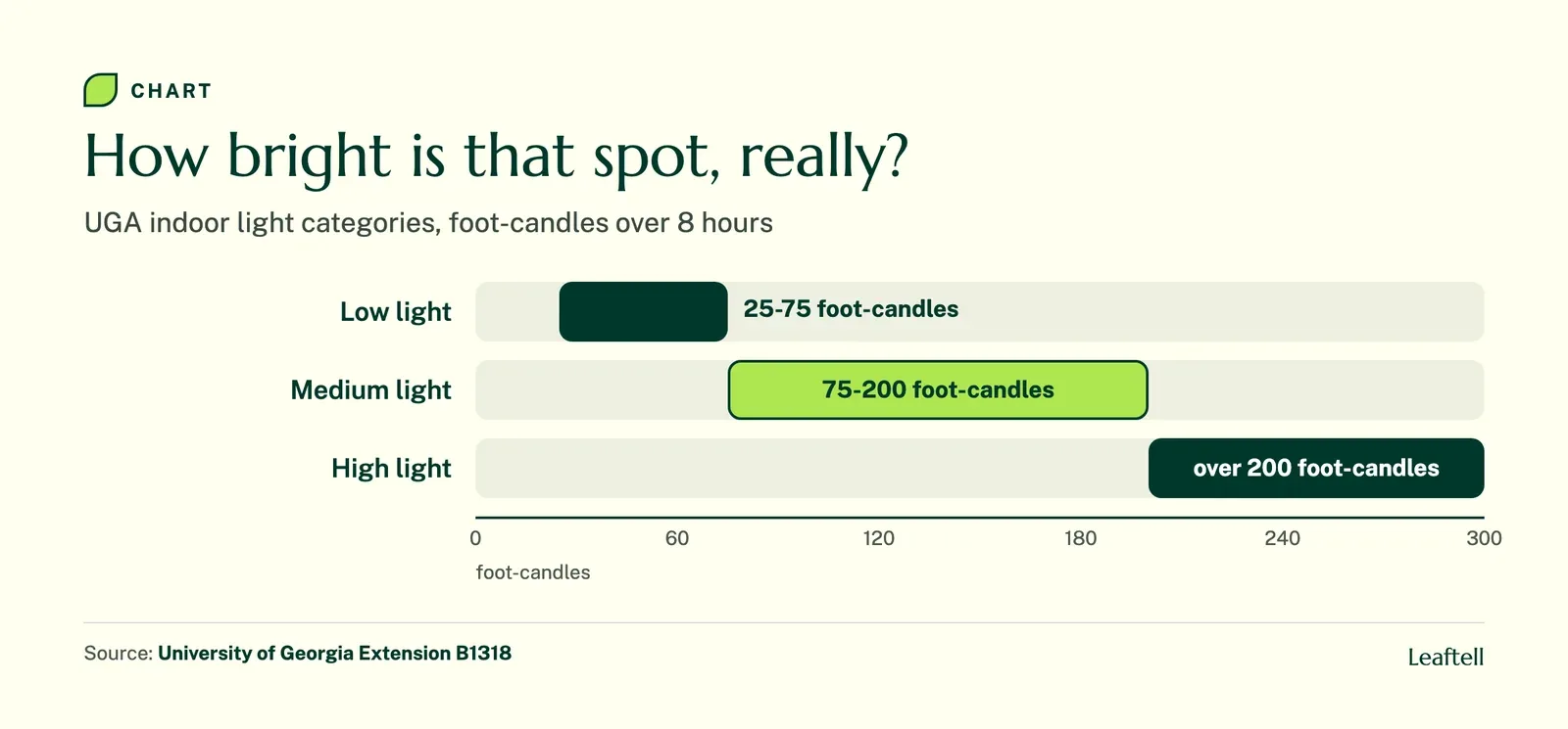 Range chart of UGA indoor light categories: low 25 to 75, medium 75 to 200, high over 200 foot-candles