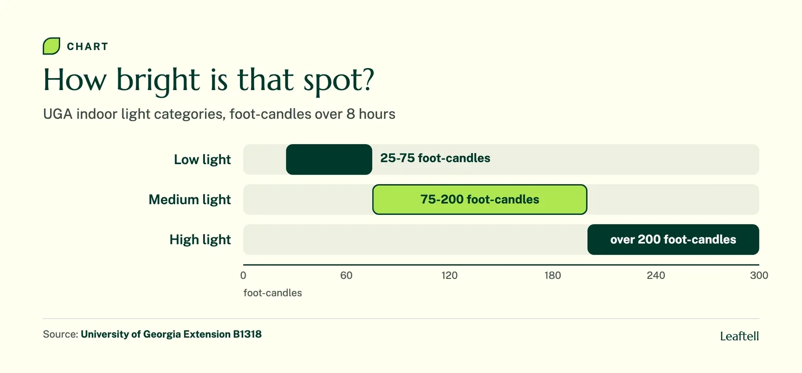Range chart of UGA indoor light categories: low 25 to 75, medium 75 to 200, high over 200 foot-candles