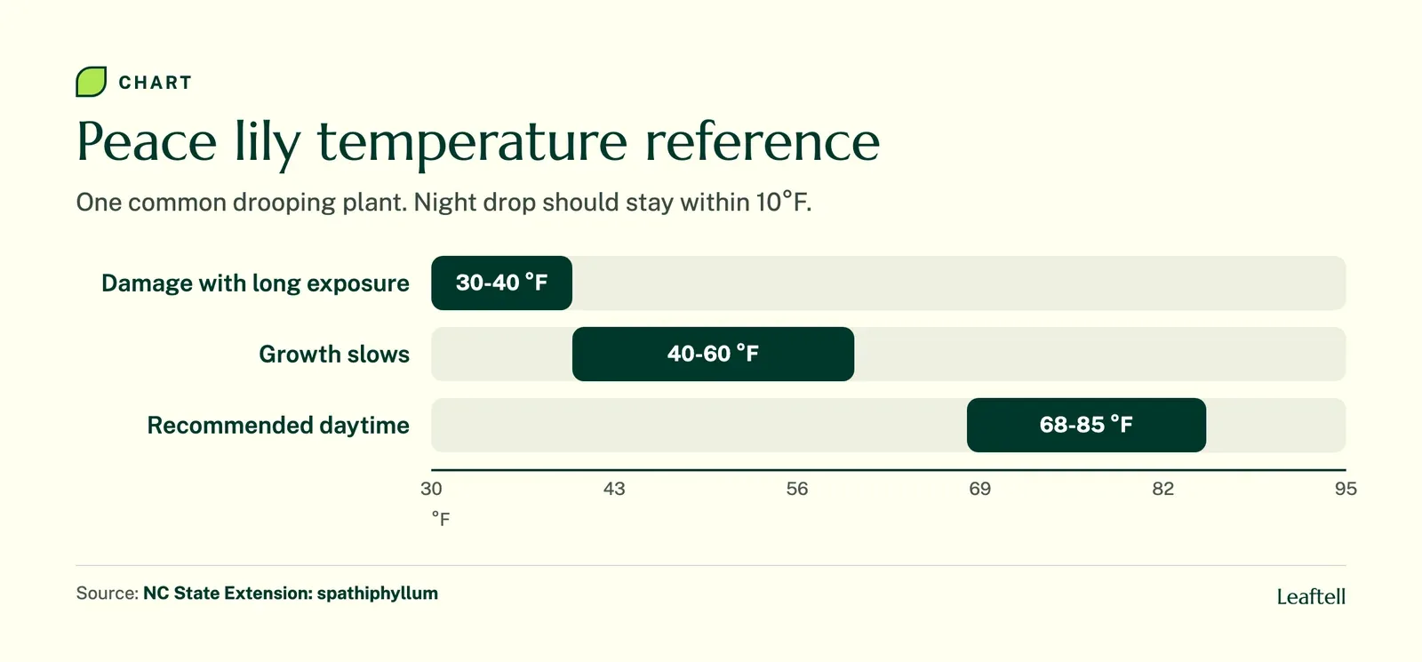 Range chart, Peace lily temperature reference: Damage with long exposure 30-40 °F; Growth slows 40-60 °F; Recommended daytime 68-85 °F