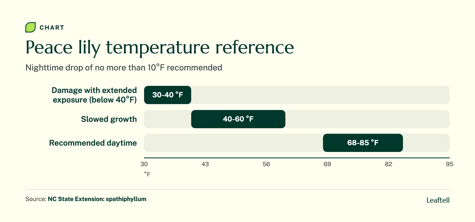 Range chart: Peace lily temperature reference. Shows Damage with extended exposure (below 40°F), Slowed growth, Recommended daytime.