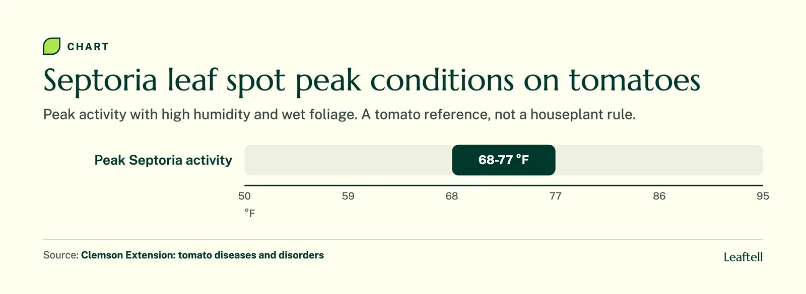 Range chart, Septoria leaf spot peak conditions on tomatoes: Peak Septoria activity 68-77 °F
