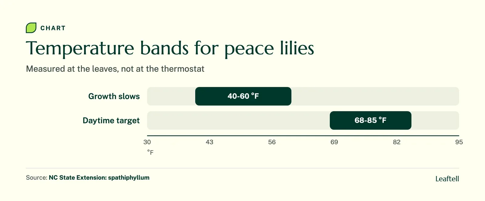 Range chart showing peace lily slowed growth from 40 to 60 degrees and the daytime target from 68 to 85 degrees Fahrenheit