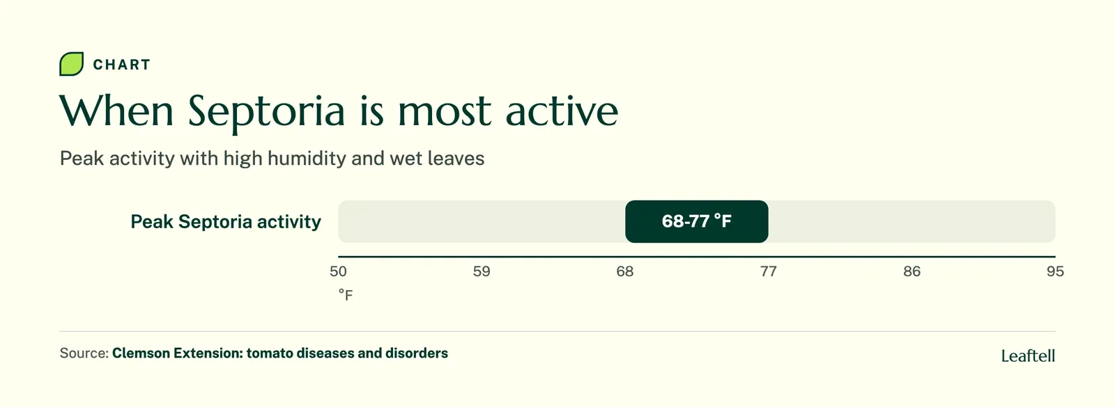 Range chart showing peak Septoria leaf spot activity between 68 and 77 degrees Fahrenheit