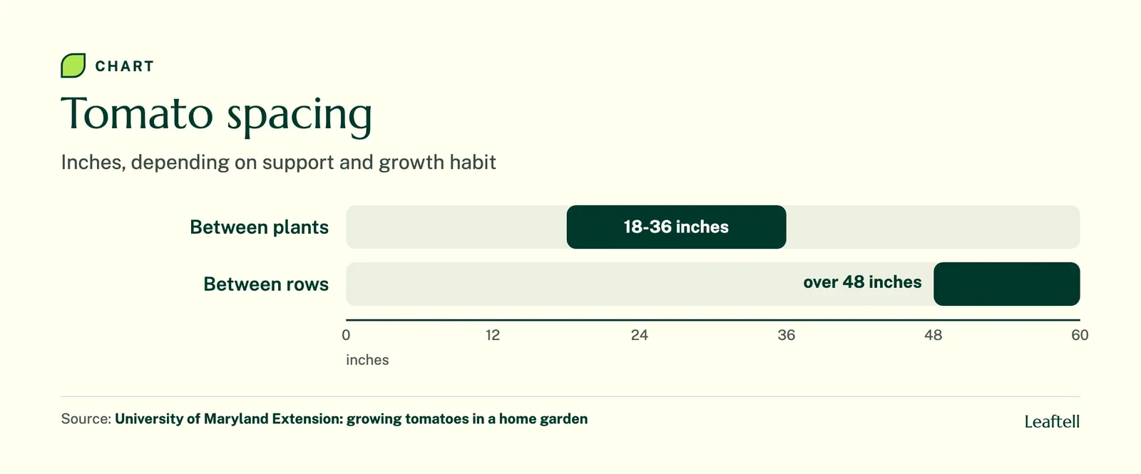 Range chart showing tomato spacing of 18 to 36 inches within rows and 48 to 60 inches between rows