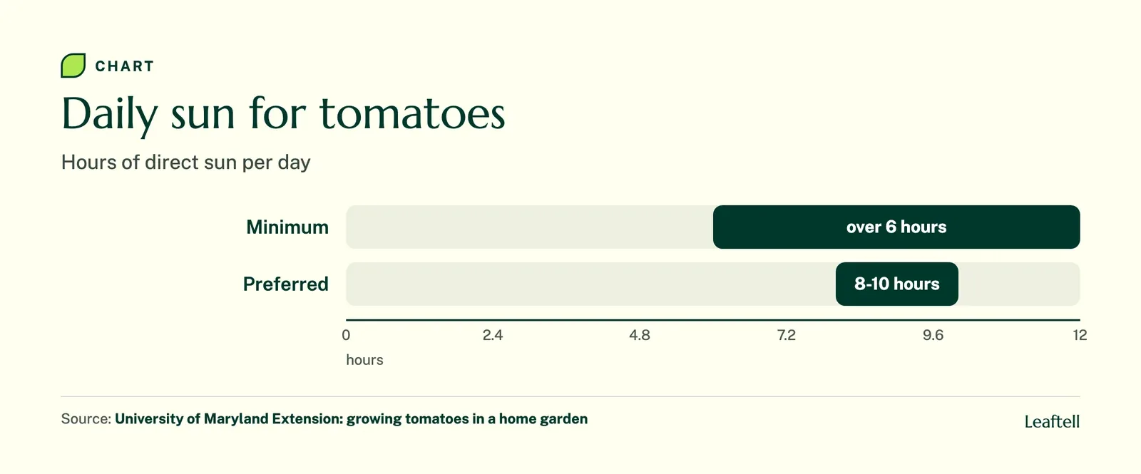 Range chart showing tomatoes need over 6 hours of sun daily, with 8 to 10 hours preferred