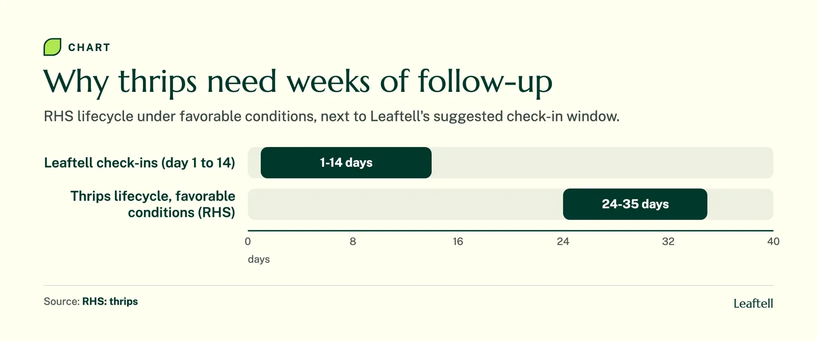 Range chart: Why thrips need weeks of follow-up. Shows Leaftell check-ins (day 1 to 14), Thrips lifecycle, favorable conditions (RHS).