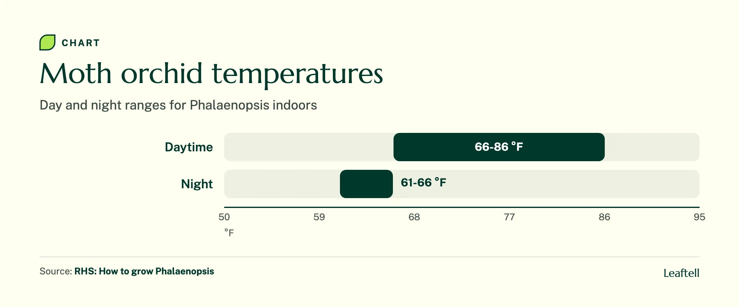 Range chart with daytime 66 to 86 degrees and night 61 to 66 degrees Fahrenheit for moth orchids