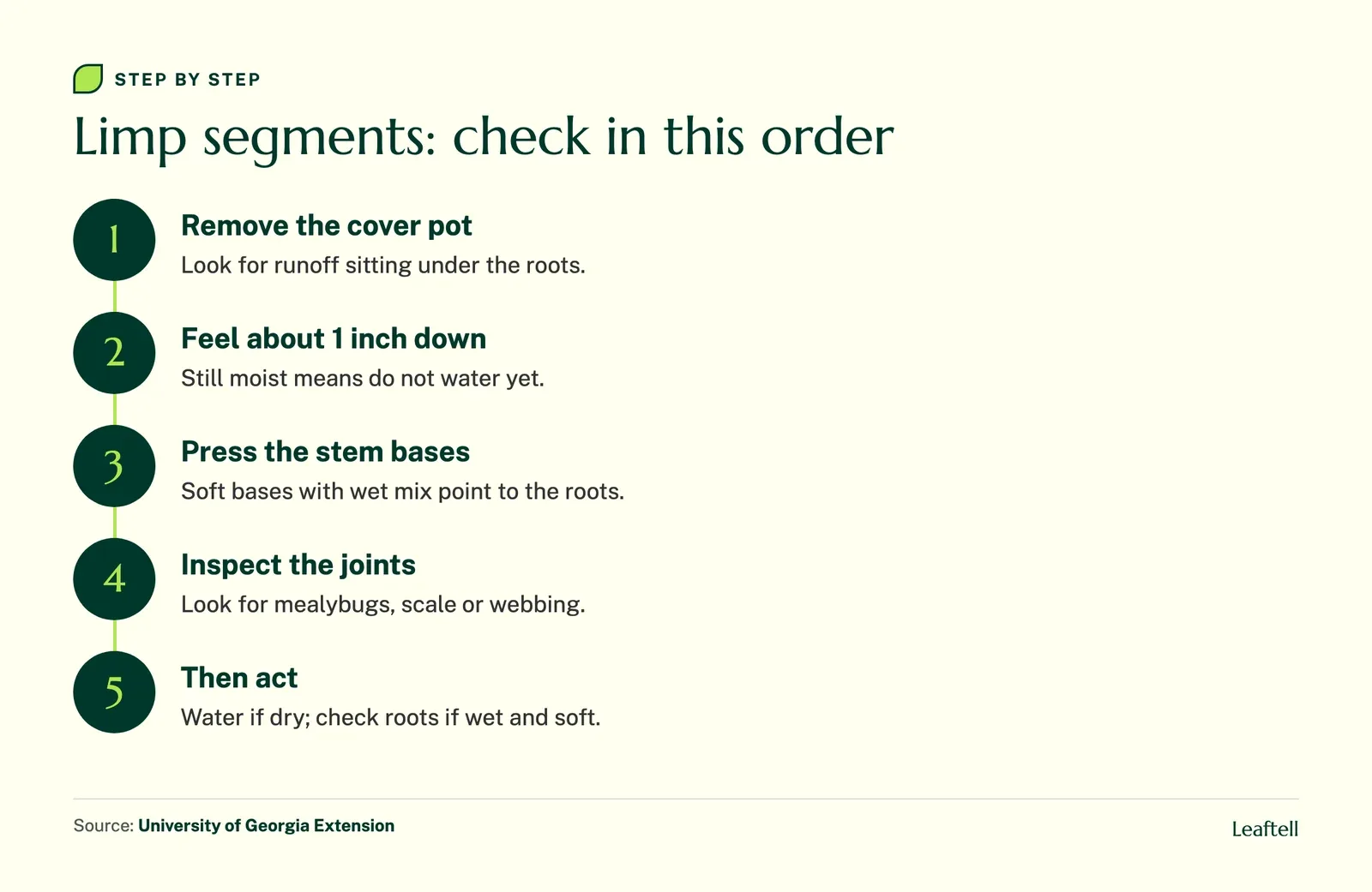 Step diagram: Limp segments: check in this order. Shows Remove the cover pot, Feel about 1 inch down, Press the stem bases, Inspect the joints, Then act.