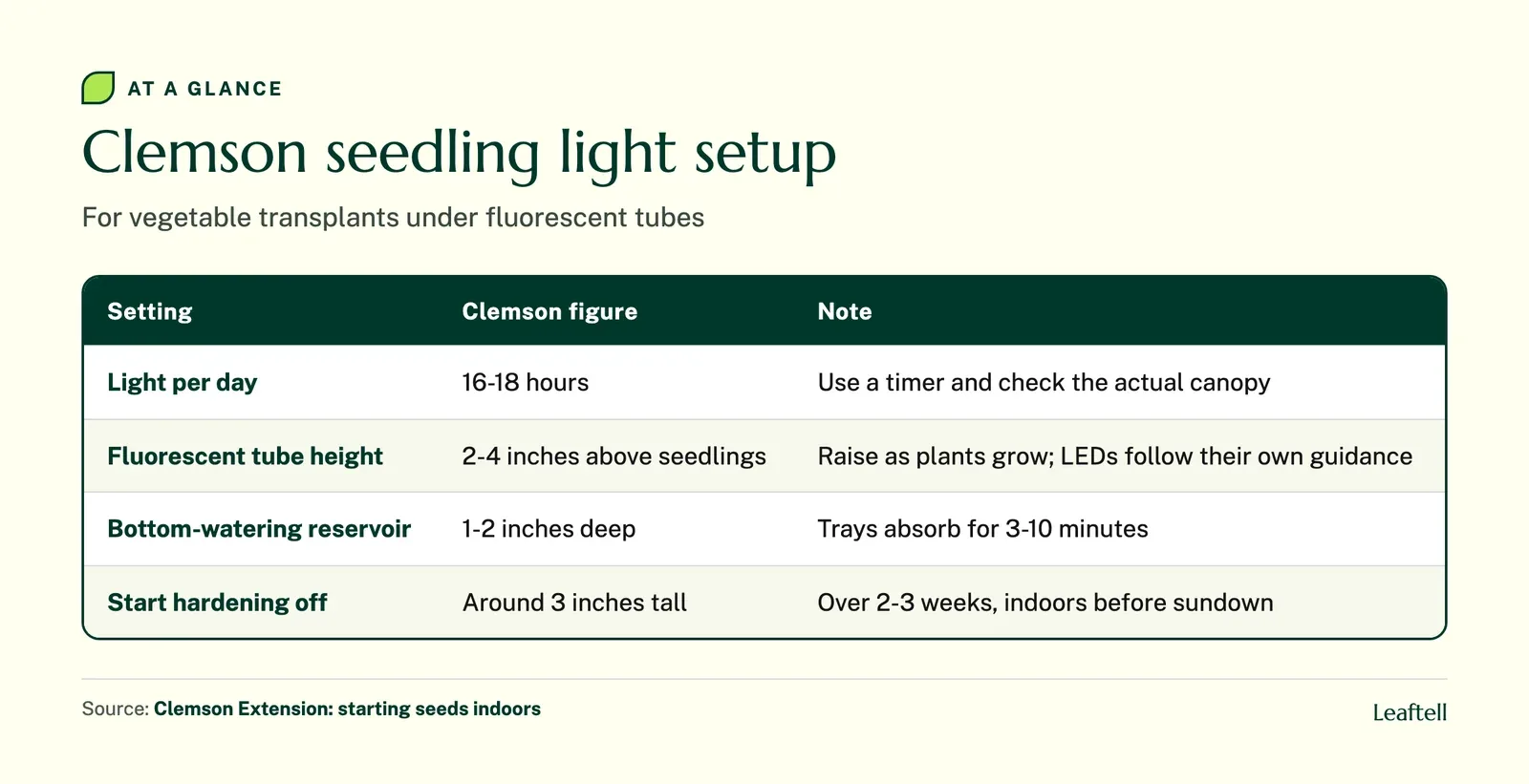 Table: Clemson seedling light setup. Shows Setting, Clemson figure, Note, Light per day, 16-18 hours, Use a timer and check the actual canopy, Fluorescent tube height, 2-4 inches above seedlings.