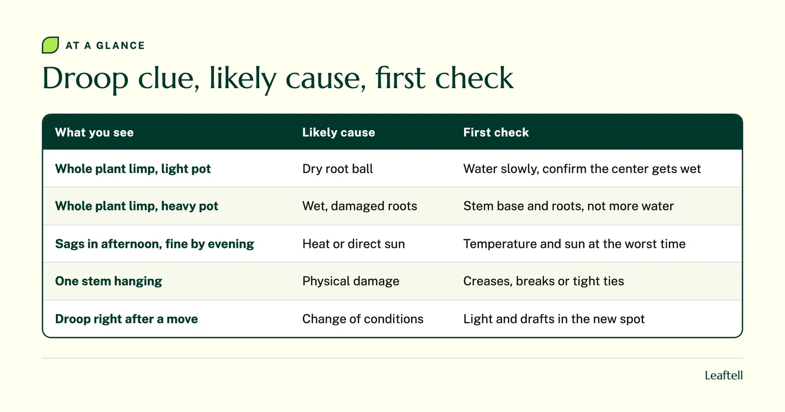 Table, Droop clue, likely cause, first check, with columns What you see, Likely cause, First check