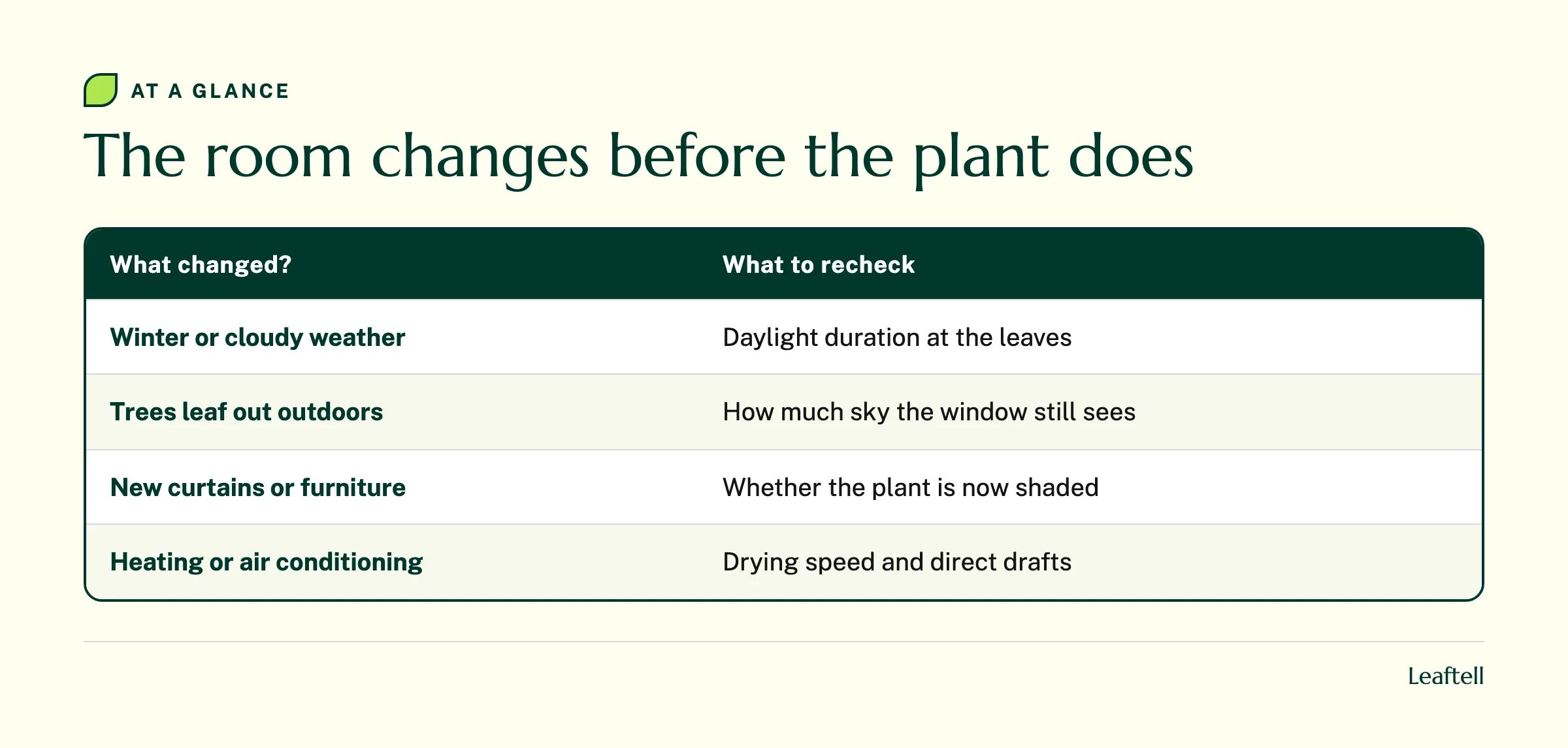 Table linking seasonal light, outdoor trees, curtains, and heating changes to checks at the plant