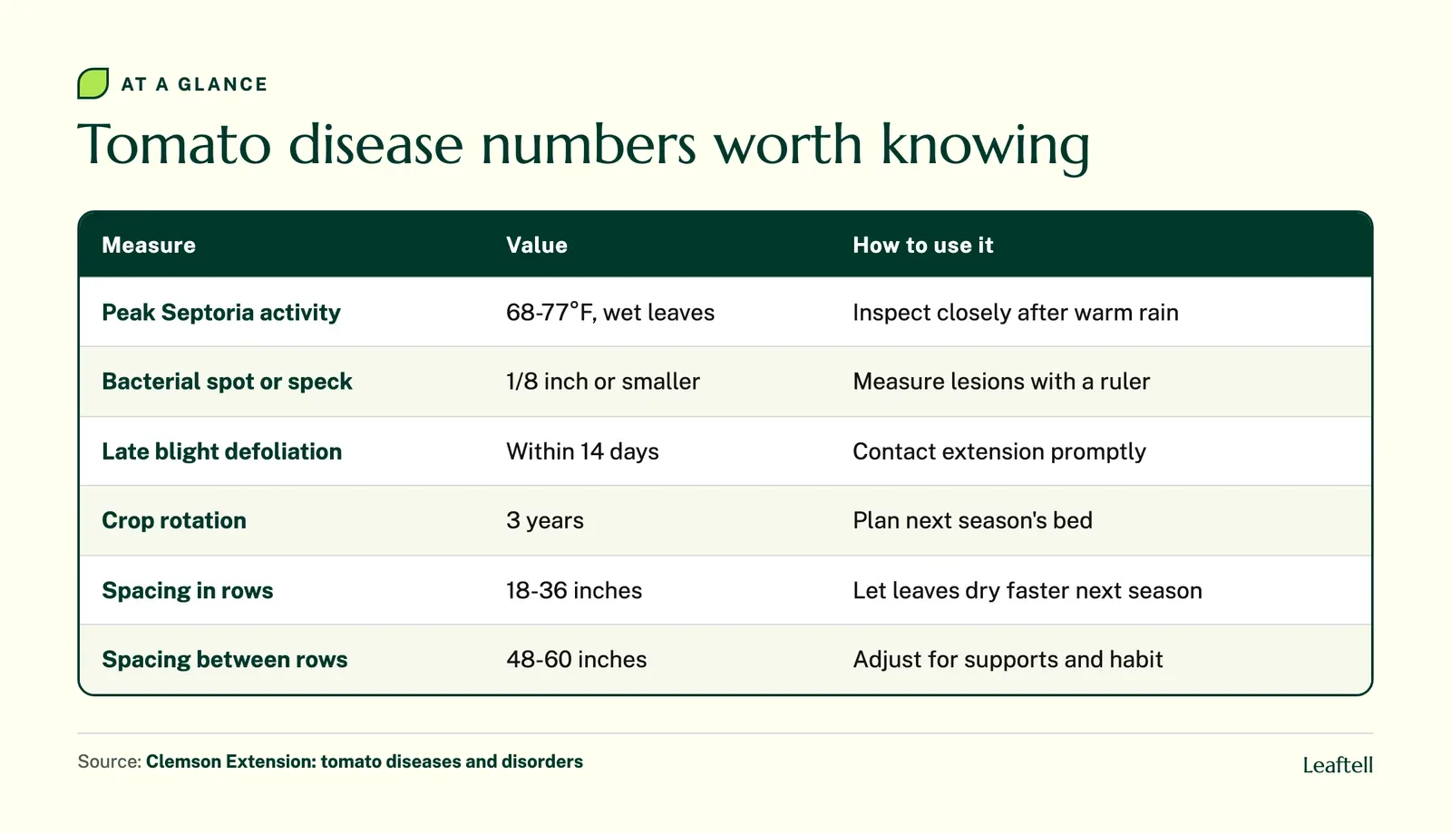 Table of tomato disease reference numbers: Septoria temperatures, bacterial lesion size, late blight speed, rotation and spacing