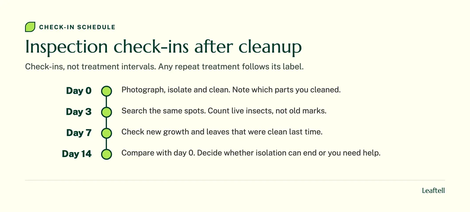 Timeline: Inspection check-ins after cleanup. Shows Day 0, Day 3, Day 7, Day 14.