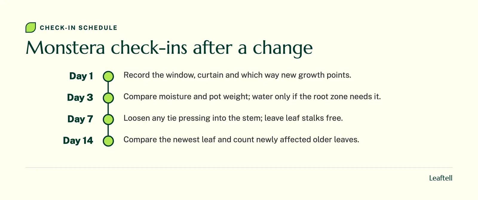 Timeline: Monstera check-ins after a change. Shows Day 1, Day 3, Day 7, Day 14.