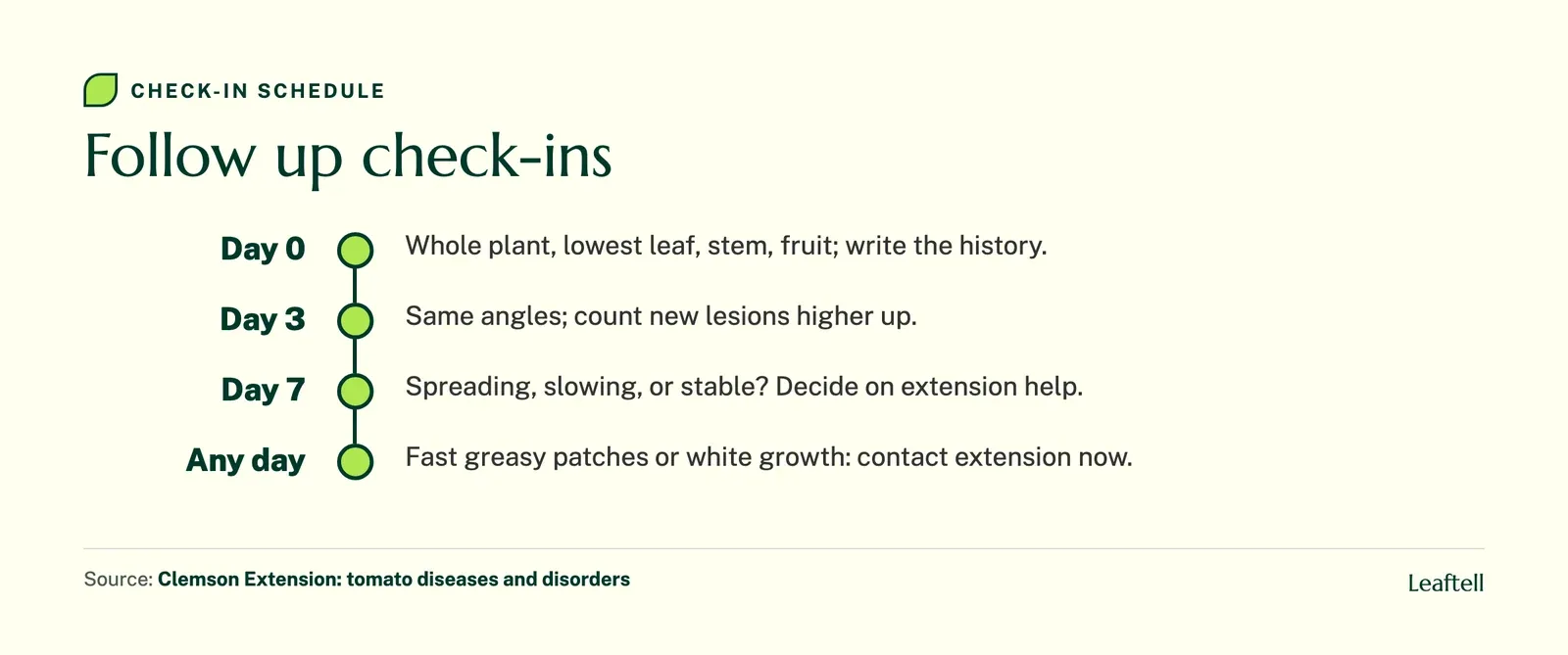 Timeline of check-ins for a diseased tomato plant on day 0, 3 and 7, with late blight as an immediate exception