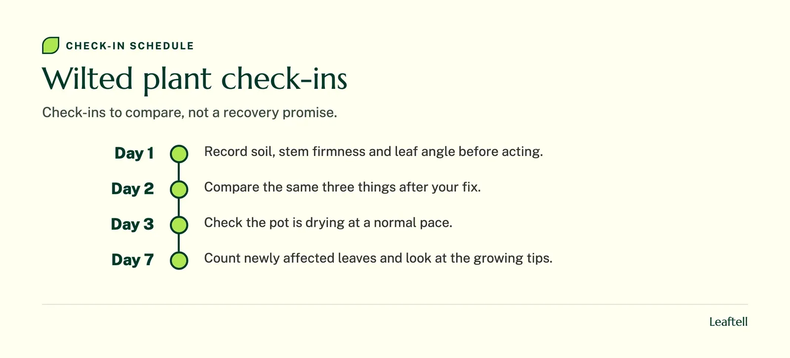 Timeline, Wilted plant check-ins: Day 1, Day 2, Day 3, Day 7