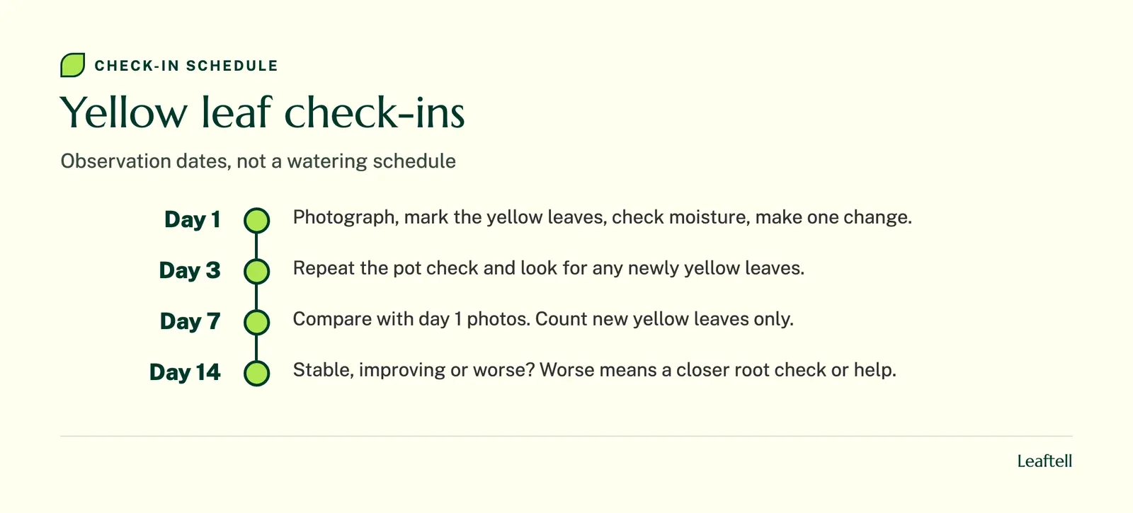 Timeline: Yellow leaf check-ins. Shows Day 1, Day 3, Day 7, Day 14.